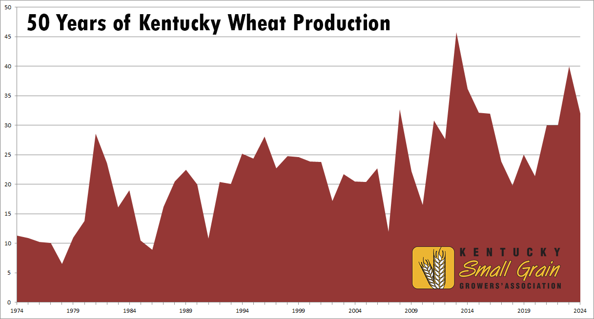 wheat production in Kentucky